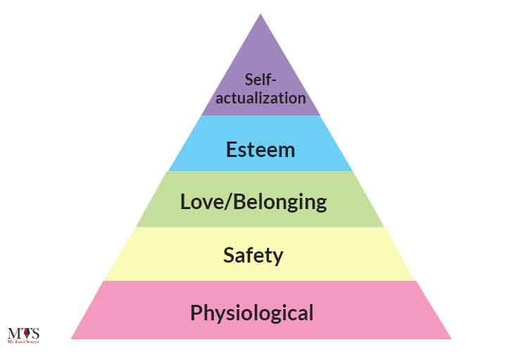 Maslow’s Hierarchy of Needs